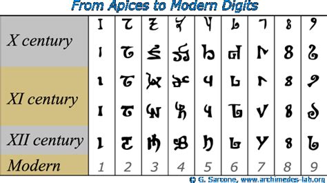 Numbers' history