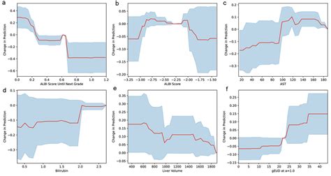 Behaviors of the best gradient-boosted tree model. The impact of each... | Download Scientific ...