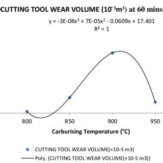 Carburizing temperature dependence of wear volume at 90mins | Download Scientific Diagram