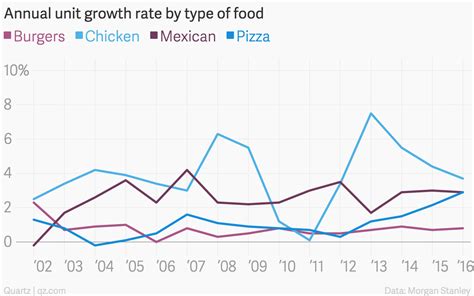 The changing state of American fast food in charts — Quartz