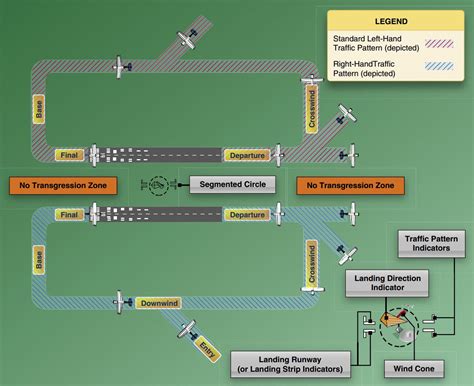 How to Fly a General Aviation Traffic Pattern