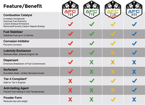 AFC Fuel Additives for Gasoline & Diesel Engines | AXI International