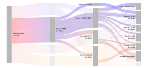 How to Create a Sankey Diagram in Excel? - Tell a story using Data