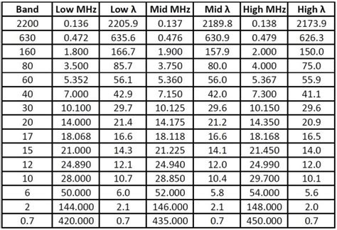 Ham Radio Bands | NewHams.info