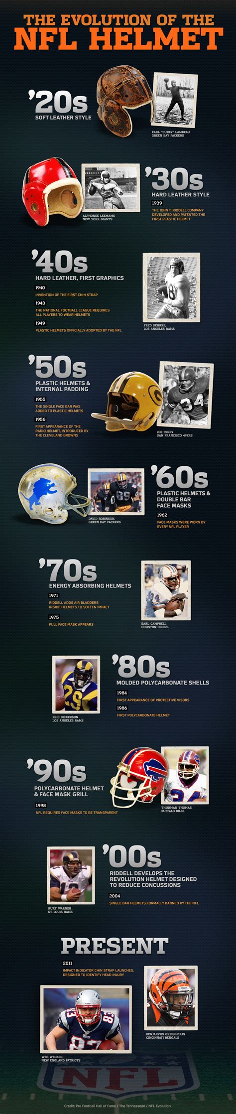 History of N.F.L Helmets - Expensive Sports Gear.