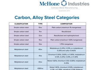 Steel Classification Carbon Steel Grades Chart - slideshare