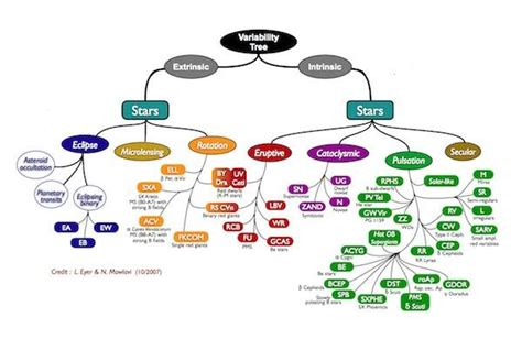 01 categories of variable stars [4] | Download Scientific Diagram