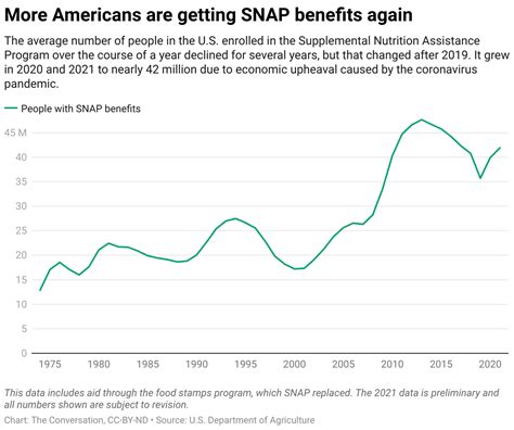 SNAP benefits rising for millions of Americans • Source New Mexico