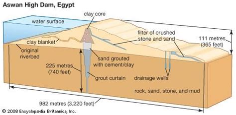 Aswan High Dam | dam, Egypt | Britannica.com