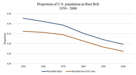 The Rust Belt Didn't Adapt And It Paid The Price