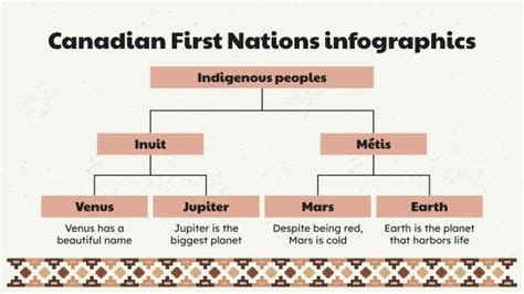 Canadian First Nations Infographics | Google Slides & PPT