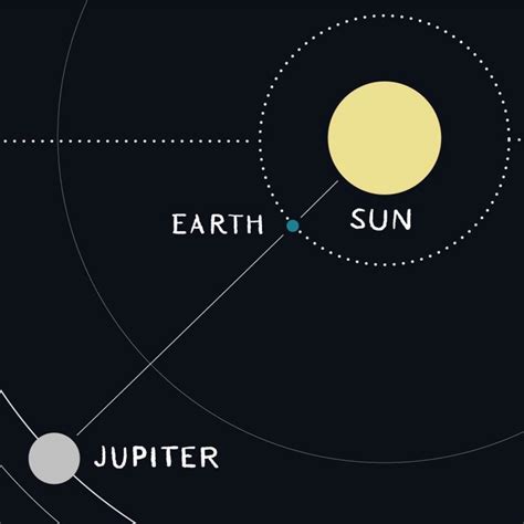 earth-jupiter-orbits | EarthSky