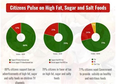 Study on High-Fat Sugar Salt (HFSS) Products