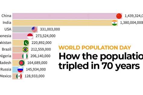 Infographic: How the world’s population tripled in 70 years ...