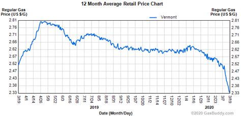 Gasoline prices keep falling | Vermont Business Magazine