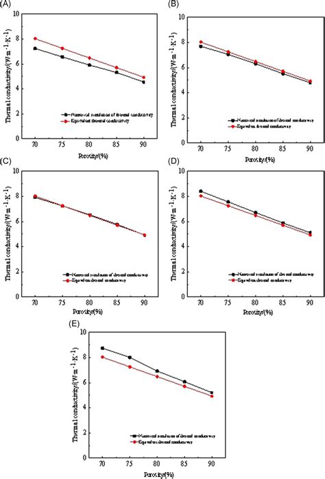 Comparison between equivalent thermal conductivity and simulated... | Download Scientific Diagram