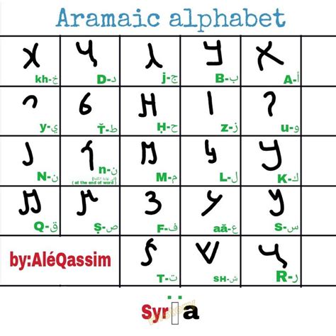 Biblical Aramaic Alphabet