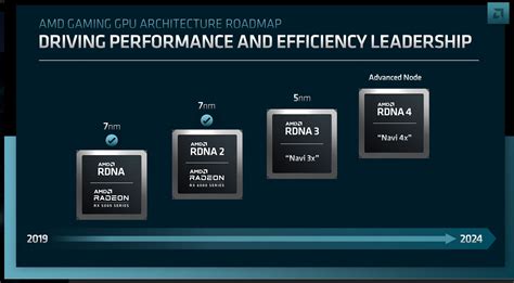 AMD’s 2022-2024 Client GPU Roadmap: RDNA 3 This Year, RDNA 4 Lands in 2024