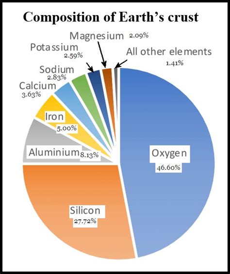 Chemical Makeup Of The Earth S Crust | Makeupview.co