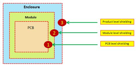 EMI Shielding Techniques and Concepts | ElectronicsBeliever