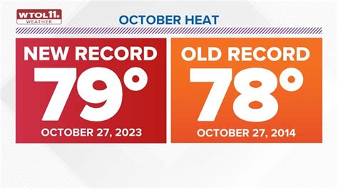 Area breaks record-high temperature on Friday, Toledo weather | wtol.com