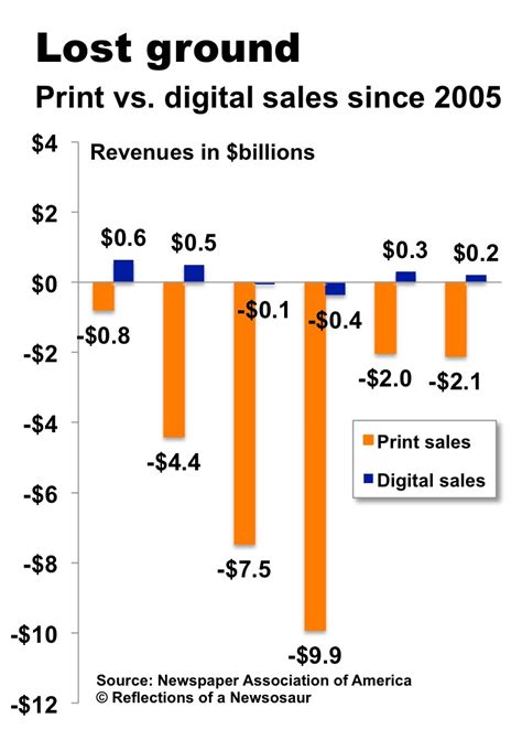 New Newspaper Publishers lost $27 in print for every digital $1 – Stephen's Lighthouse