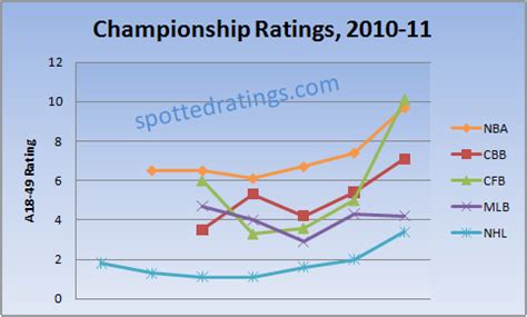 The Definitive Sports TV Ratings Post, 2010-11 Edition - Next-level TV ...