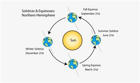 What Causes The Seasons To Change - Season Diagram Northern Hemisphere - 668x544 PNG Download ...