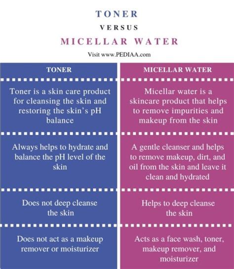 What is the Difference Between Toner and Micellar Water - Pediaa.Com