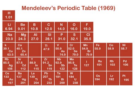 Advantages and Disadvantages of Mendeleev's Periodic Table - Javatpoint