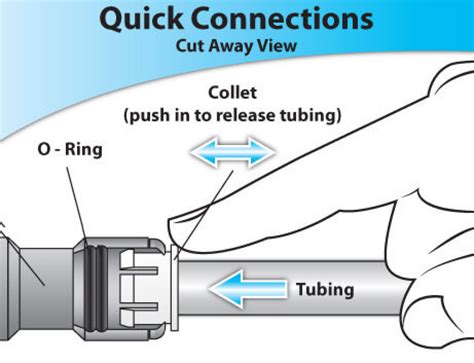 How To Correctly Install Push-to Connect Fittings | WISNEX Aqua Fittings