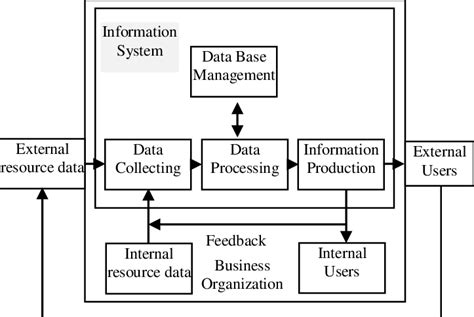 General Model for Accounting Information Systems-Data Resources: These... | Download Scientific ...