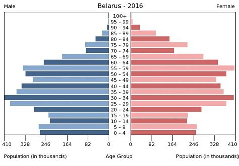 Belarus Age structure - Demographics