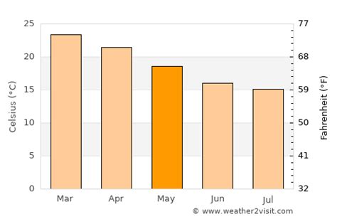 Nerang Weather in May 2024 | Australia Averages | Weather-2-Visit