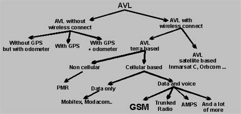 AVL system