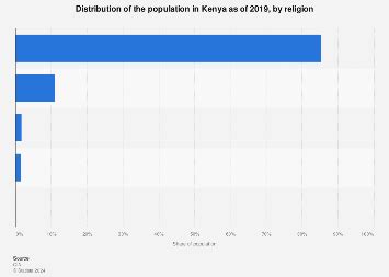 Kenya: population by religious groups | Statista