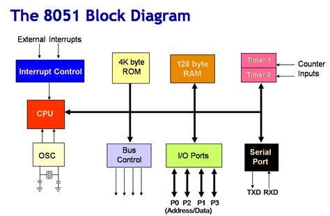 8051 microcontroller ppt - Scribd india