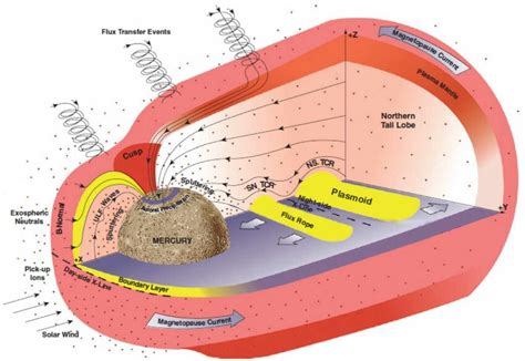 Sketch of Mercury magnetosphere in active conditions, as seen from... | Download Scientific Diagram