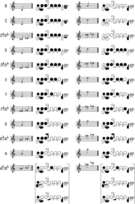 Basic Flute Fingering Chart - dummies