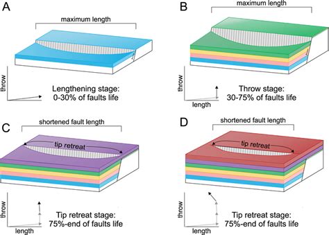 Schematic models showing the phases of fault growth. (a) Fault ...