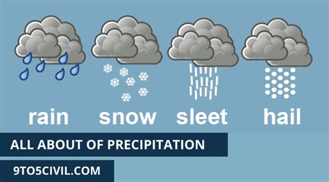 What Is Precipitation? | Type of Precipitation | Form of Precipitation | Measurement of ...