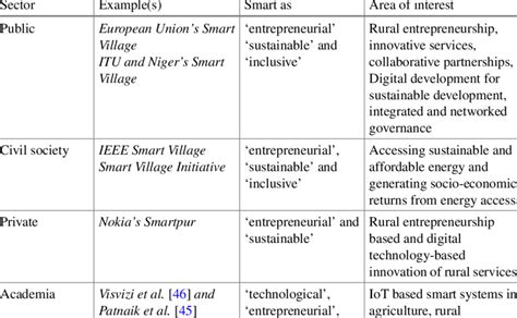 Emerging discourses of 'smart' in smart village across multiple levels | Download Scientific Diagram