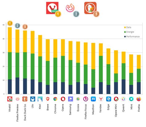 What are the best web browsers to use in 2020? - Greenspector