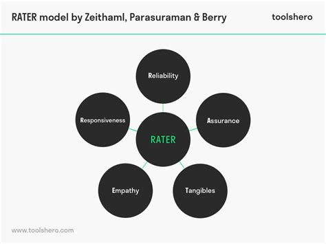 RATER Model of Service Quality - Toolshero