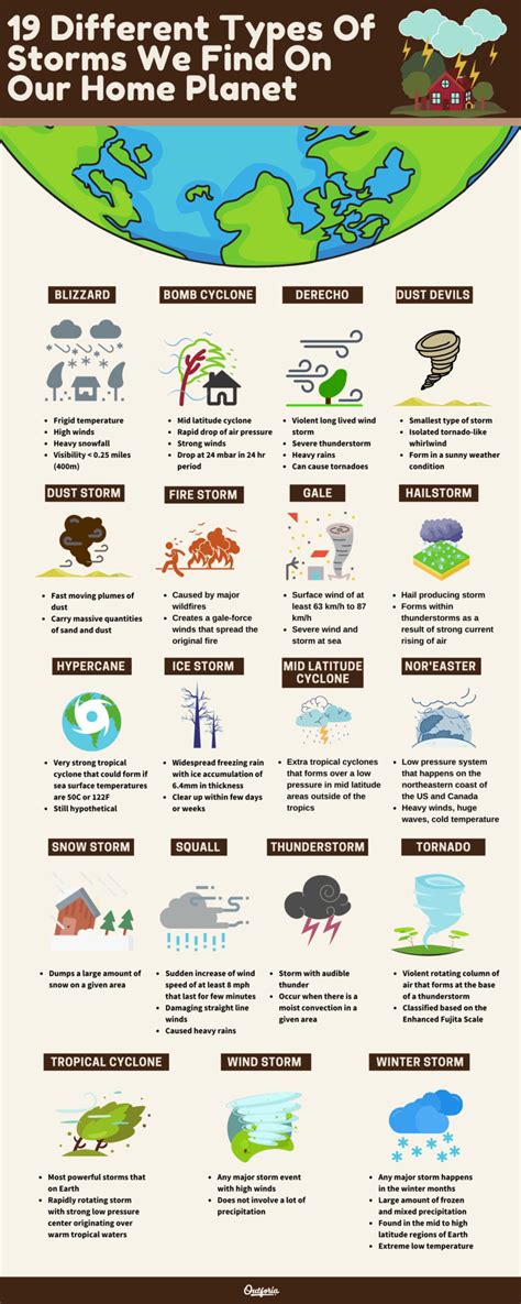 19 Incredible Types of Storms