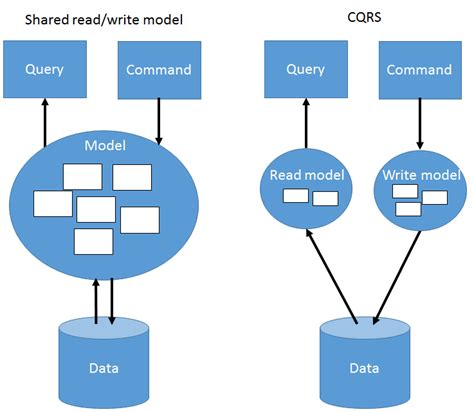 CQRS without ES and Eventual Consistency - Freek Paans