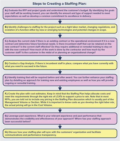 How to Write a Staffing Plan for a Proposal