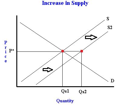 In this post we are going to go over the economics of supplyfor ...