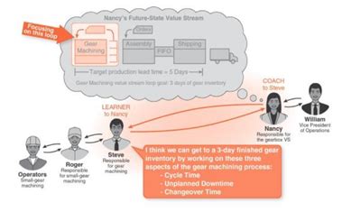 Mike Rother: The Toyota Kata Practice Guide – The Lean Thinker