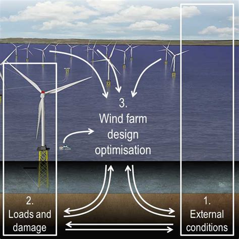 Wind Farm Design Optimisation – EUROS